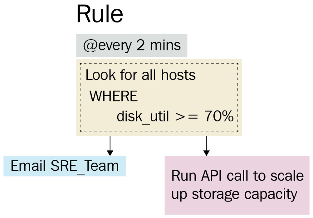 Figure 8.19 – A diagram illustrating alerting concepts
