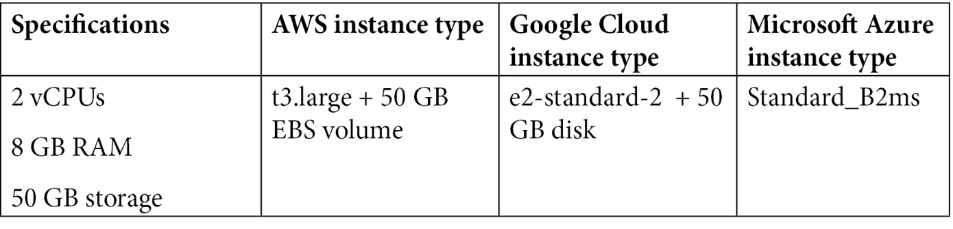 Table 2.2 - Infrastructure requirements for deployment
