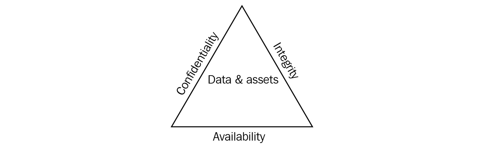 Figure 12.1 – The CIA triad for security
