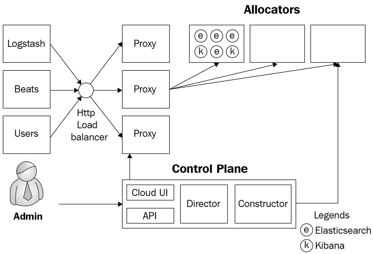 Figure 2.4 – ECE component architecture
