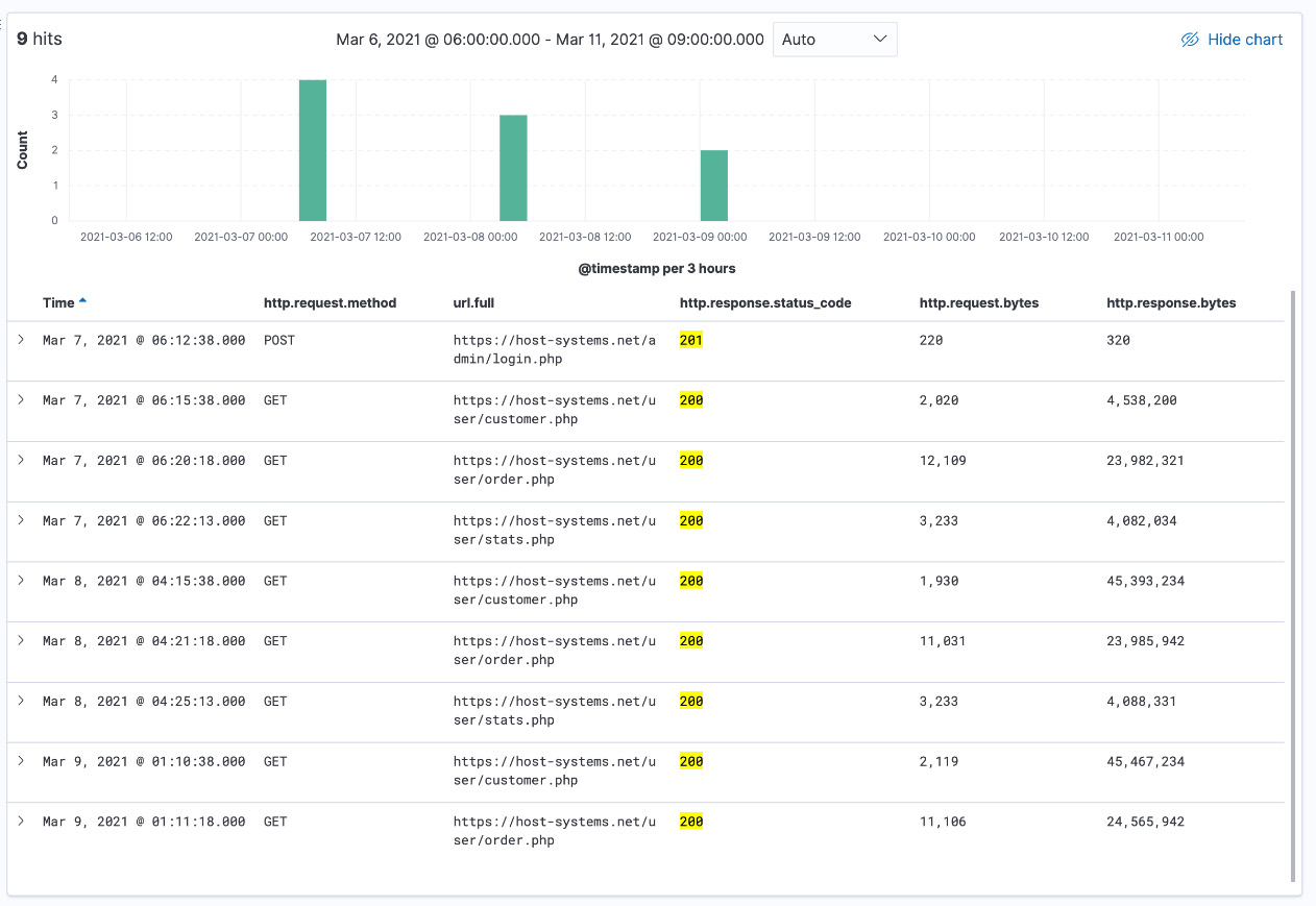 Figure 5.16 – Raw events upon discovering the record displaying malicious activity
