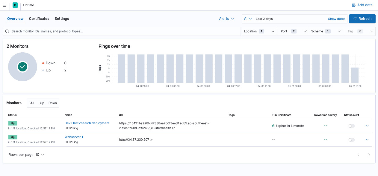 Figure 6.13 – Uptime app on Kibana showing the availability of the workloads
