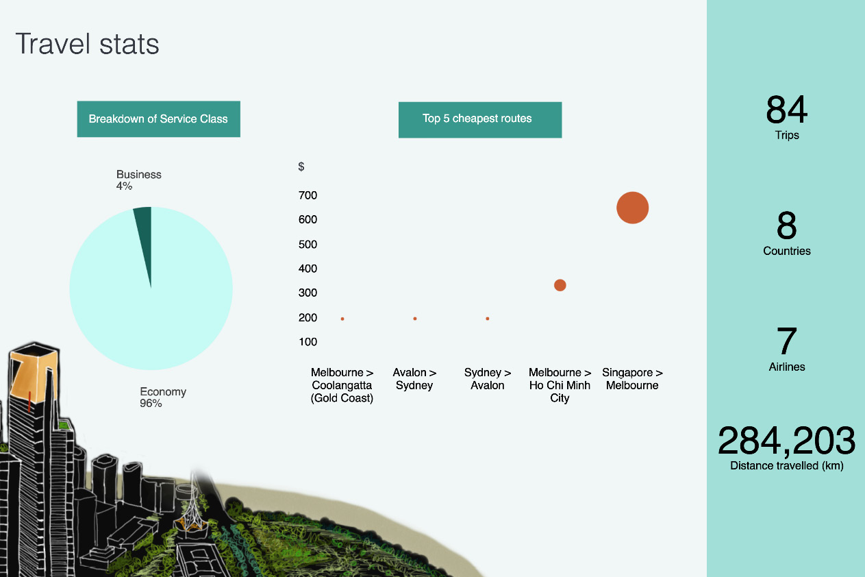 Figure 8.10 – Canvas presentation on travel statistics
