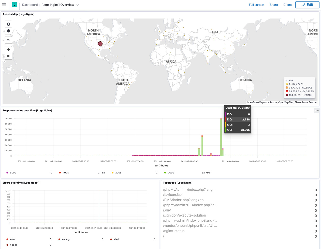 Figure 8.5 – Nginx logs dashboard
