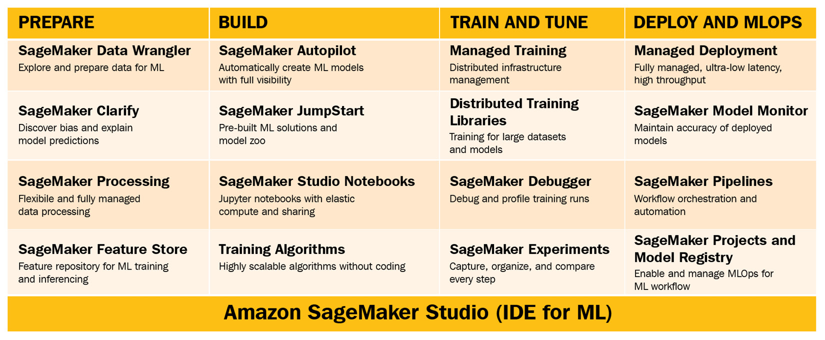 Figure 2.1 – Amazon SageMaker Studio overview – four pillars represent the four stages in the ML life cycle
