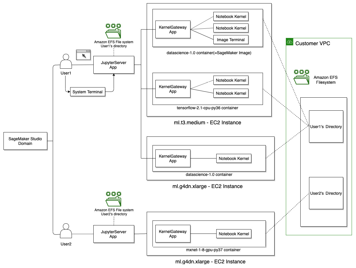 Figure 2.10 – The infrastructure behind the SageMaker Studio IDE 
