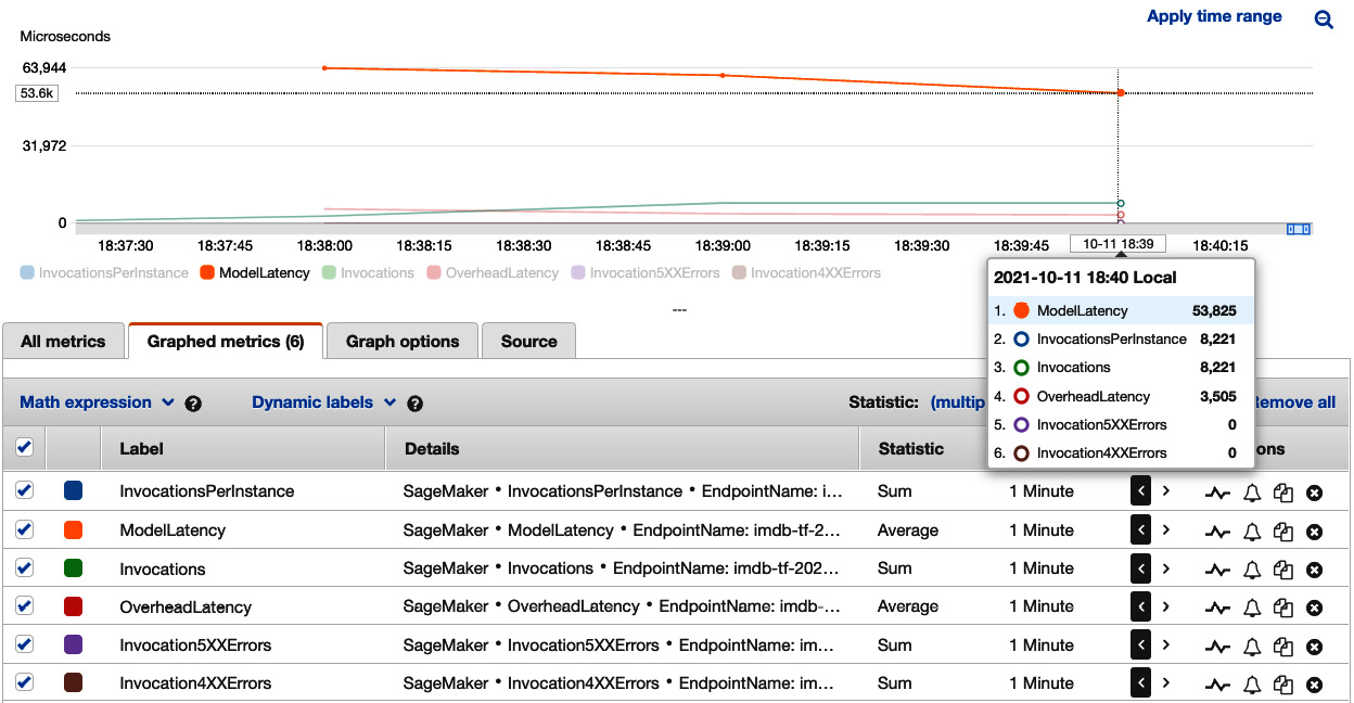 Figure 7.4 – Viewing load testing results on one ml.c5.xlarge instance in Amazon CloudWatch
