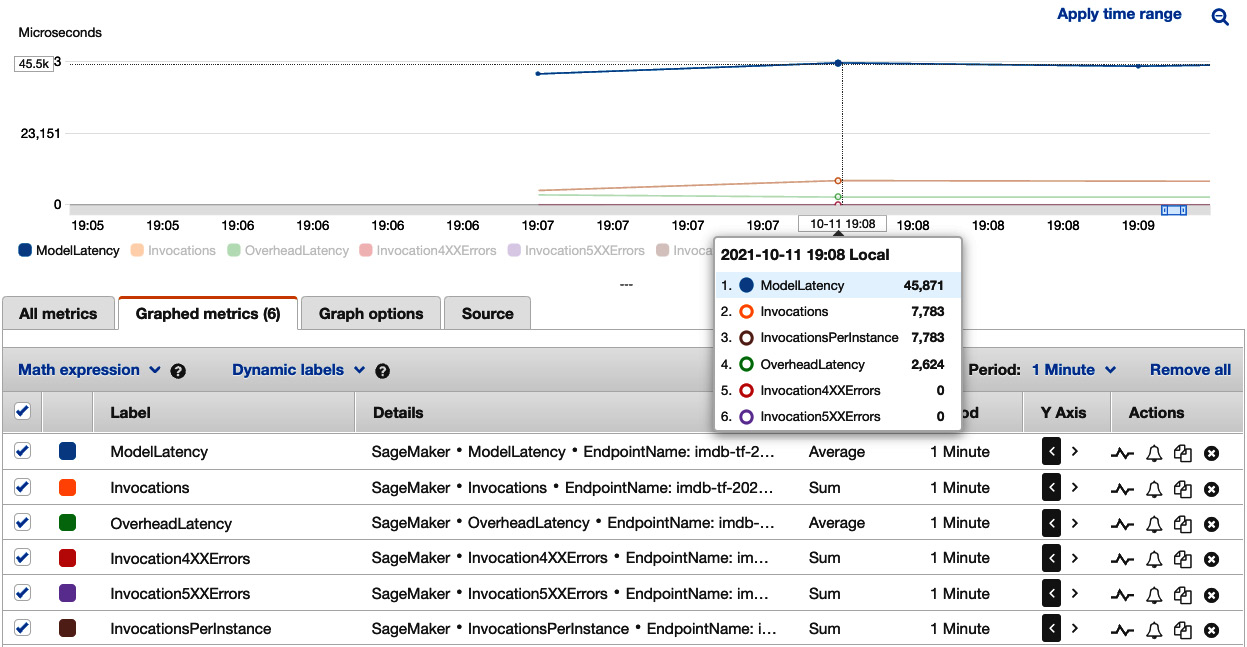 Figure 7.5 – Viewing load testing results on one ml.c5.2xlarge instance in Amazon CloudWatch
