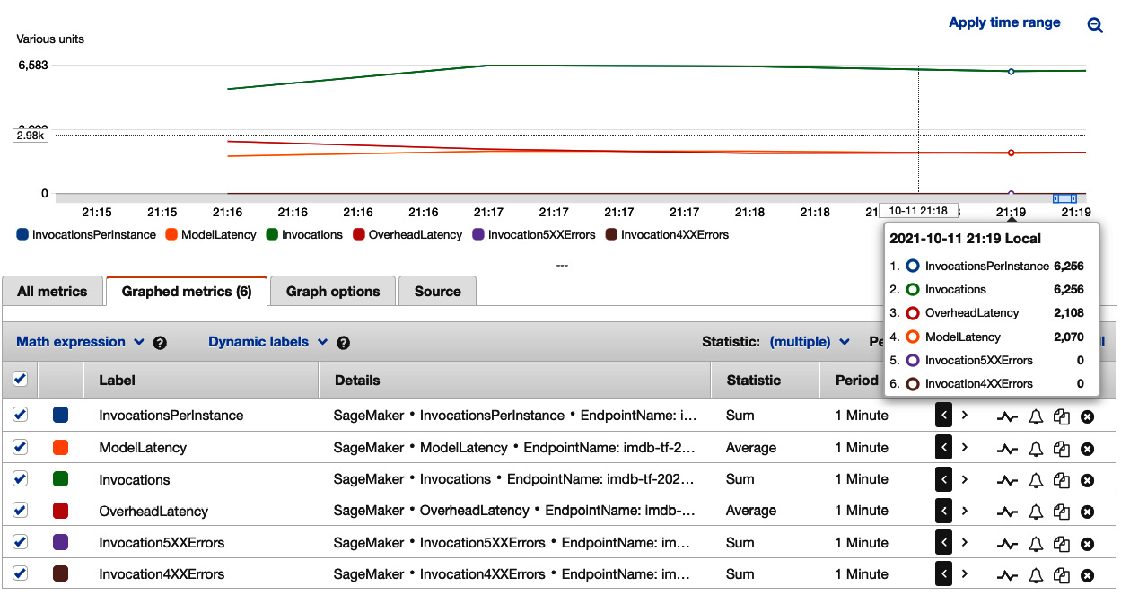 Figure 7.6 – Viewing the load test results on one ml.g4dn.xlarge instance in Amazon CloudWatch
