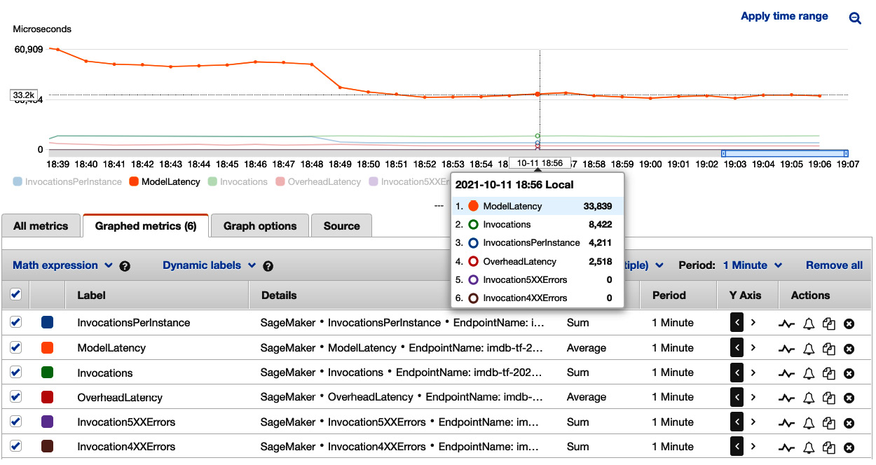 Figure 7.7 – Viewing load testing results on an ml.c5.xlarge instance with autoscaling in Amazon CloudWatch
