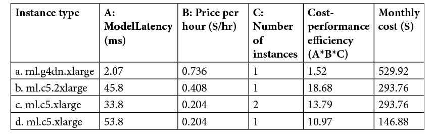 Figure 7.8 – Cost-performance comparisons
