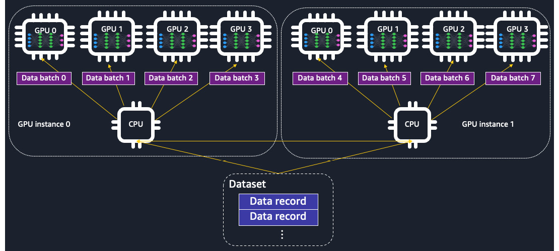 Figure 9.1 – The training data is distributed across GPU devices in data parallelism. A complete replica of the model is placed on each GPU device
