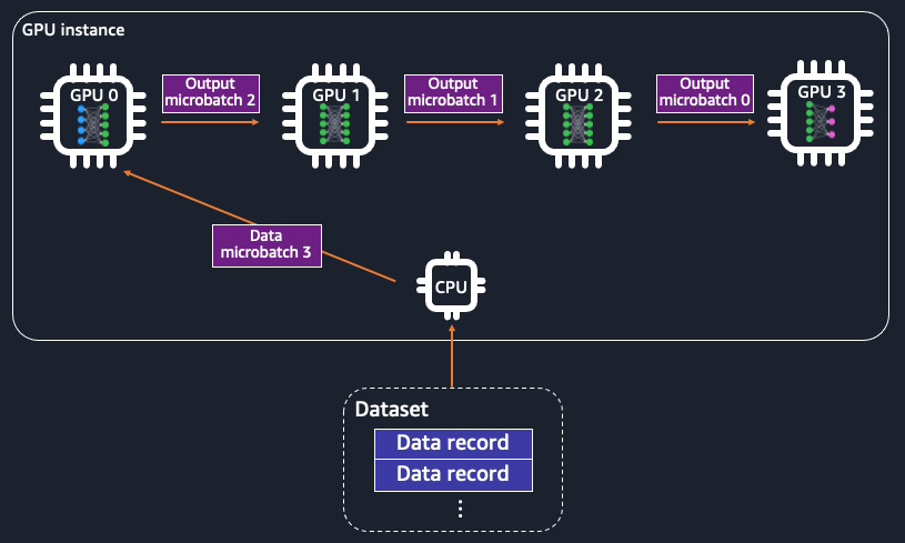 Figure 9.2 – The model is partitioned across GPU devices in model parallelism. The training data is split into micro-batches and fed into the GPUs, each of which has a part of the model as a pipeline
