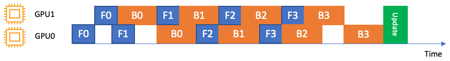 Figure 9.4 – An interleaved pipeline over two GPUs (GPU0 and GPU1). F0 represents a forward pass for the first micro-batch and B1 represents a backward pass for the second micro-batch. Backward passes are prioritized whenever possible
