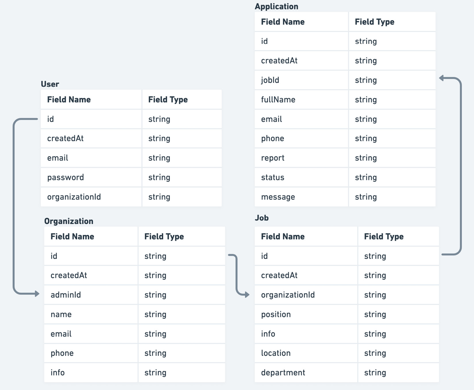 Figure 10.1 – Applications in the data model
