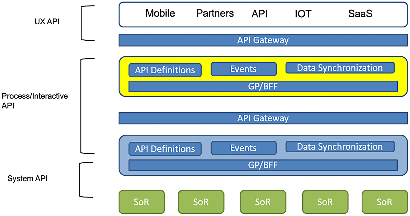 Figure 1.5 – API-led flavors
