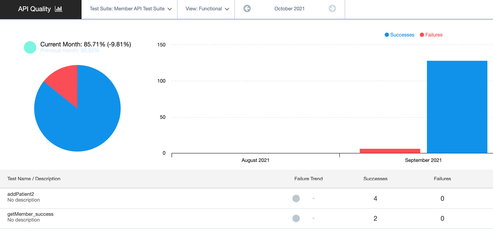 Figure 13.23 – API Quality
