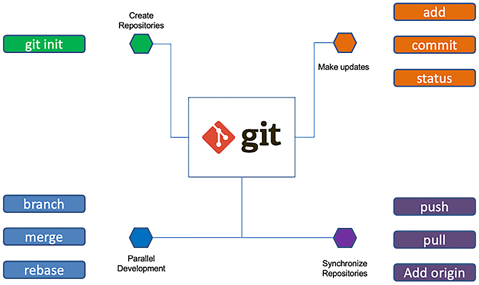 Figure 14.14 – Basic Git capabilities you should learn
