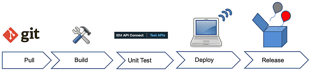 Figure 14.1 – Creating a pipeline
