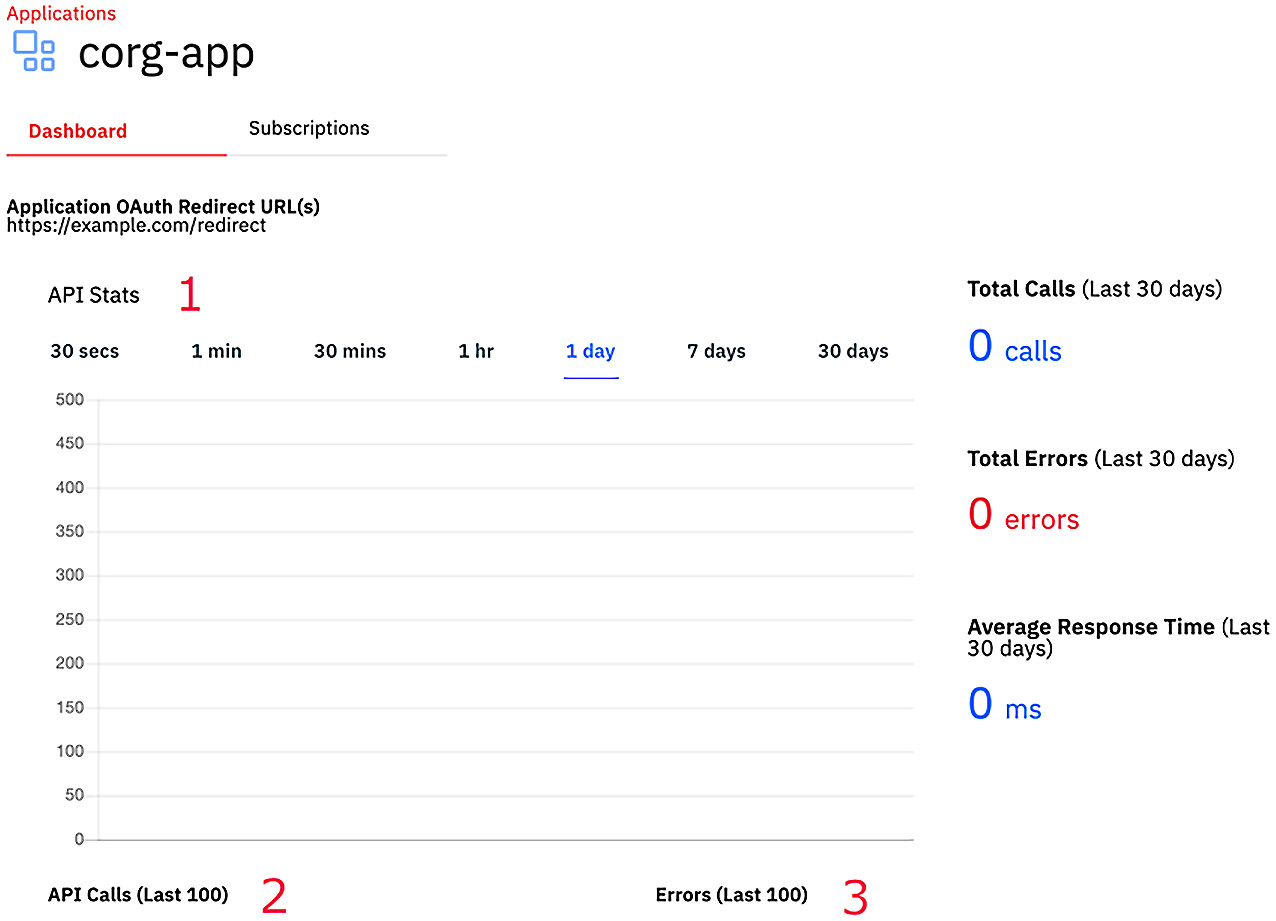 Figure 15.15 – Developer portal default analytics view
