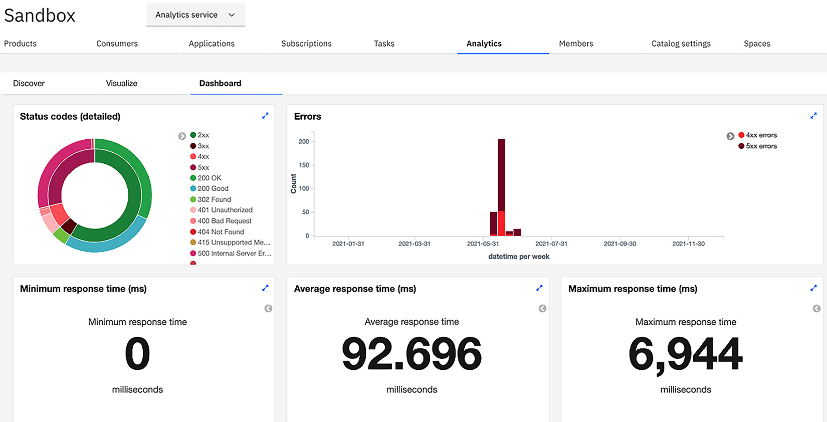 Figure 15.17 – Default API dashboard visualization
