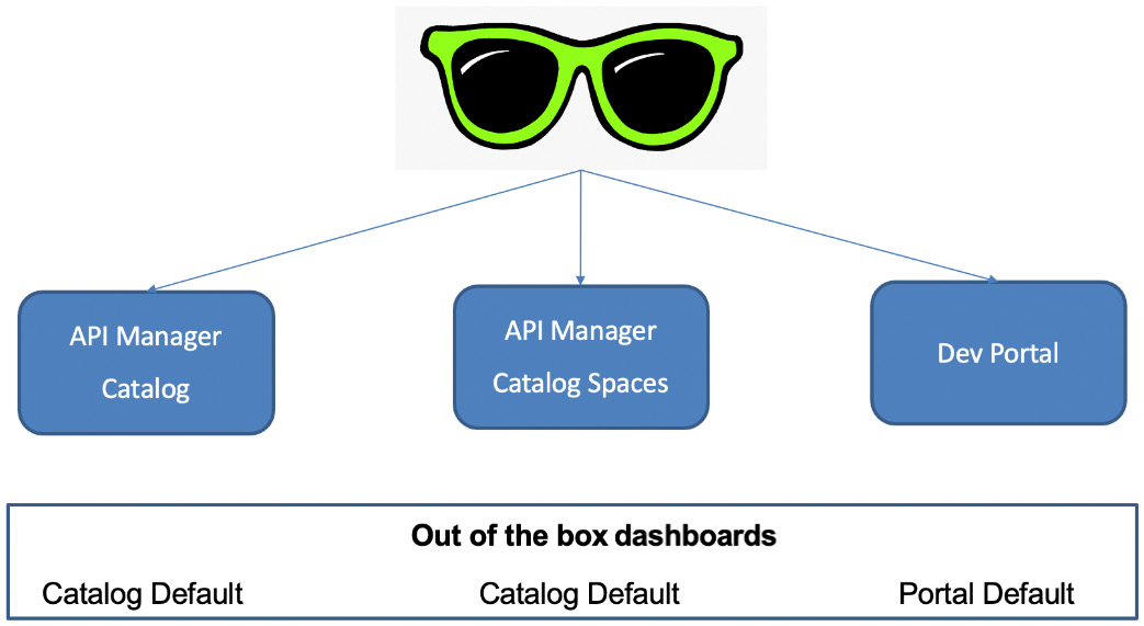 Figure 15.18 – Dashboard and Catalog/Space relationship
