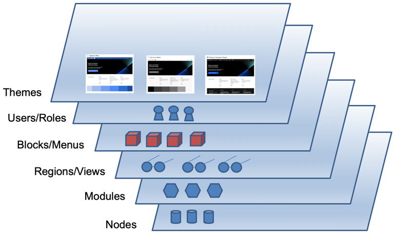 Figure 15.2 – Overview of Developer Portal components
