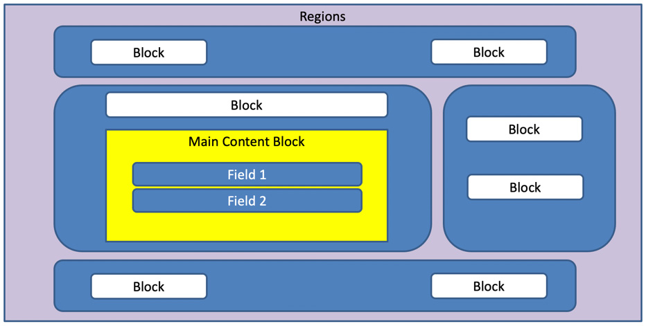 Figure 15.3 – Drupal layout
