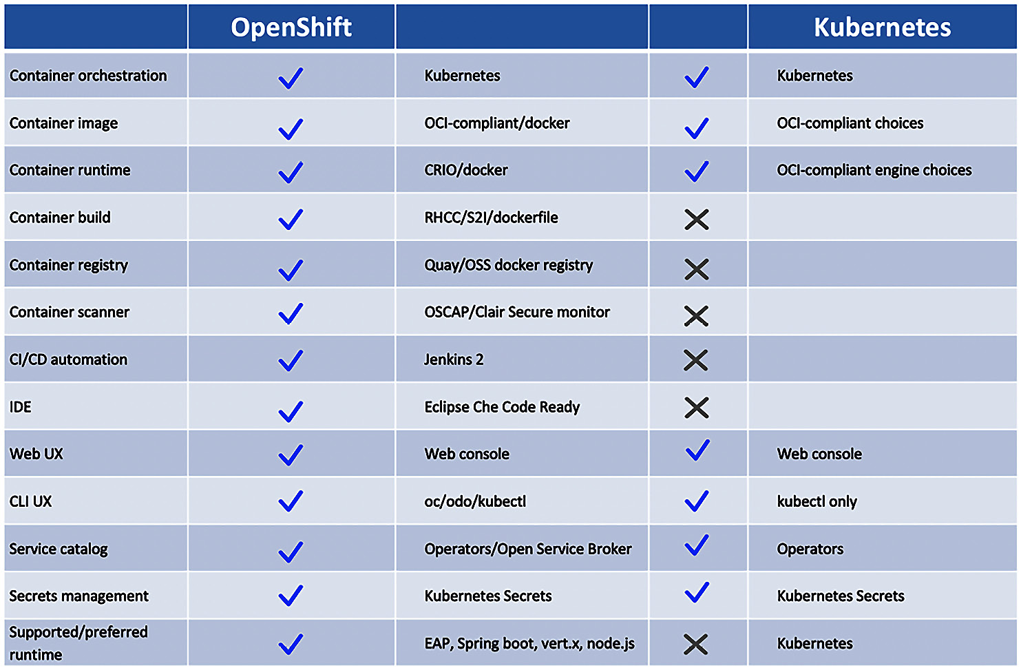 Figure 16.2 – OpenShift and Kubernetes comparison
