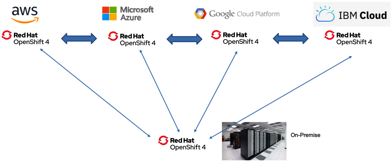 Figure 16.3 – OpenShift on multiple clouds and on-premise
