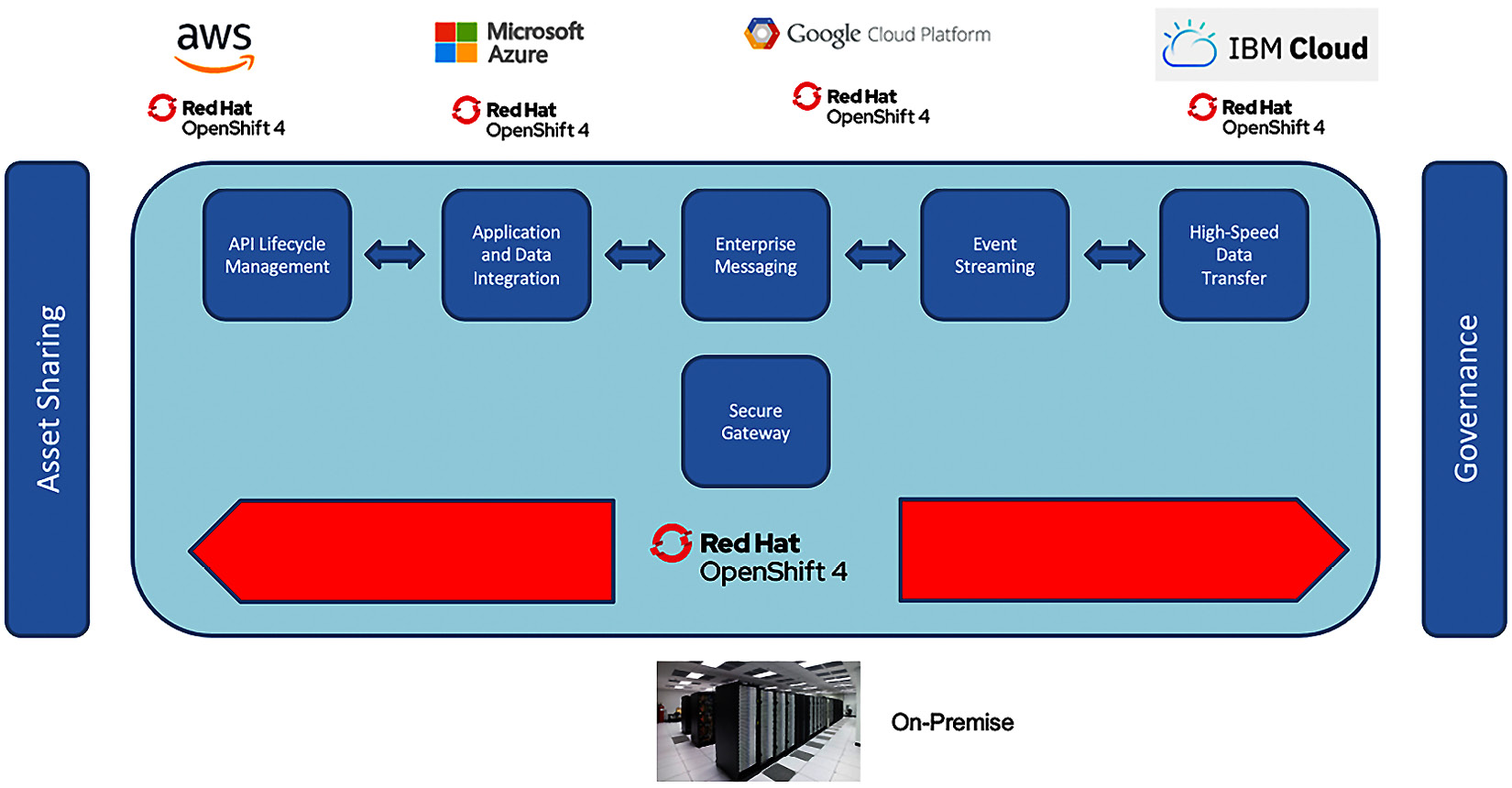 Figure 16.4 – Cloud Pak for Integration
