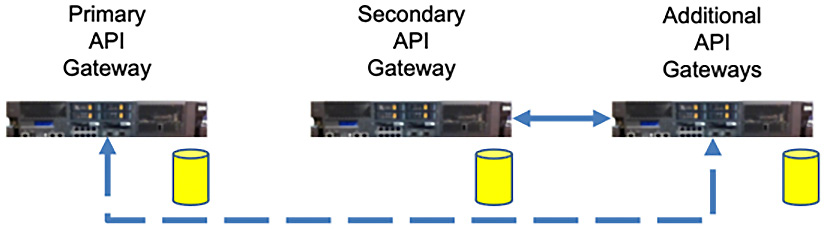 Figure 2.10 – API gateways are scalable

