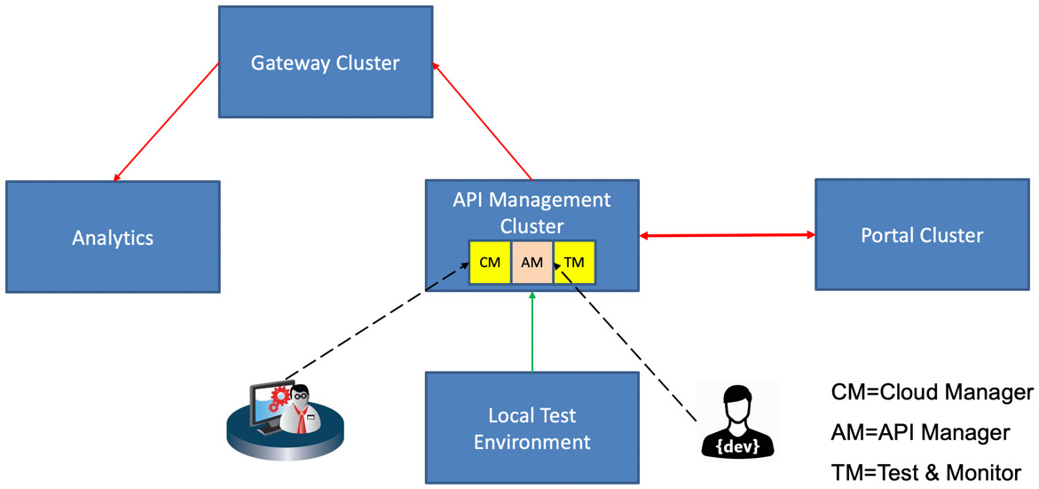 Figure 2.2 – The API components
