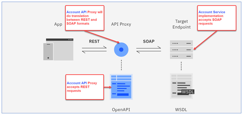 Figure 5.10 – REST proxy to SOAP service pattern

