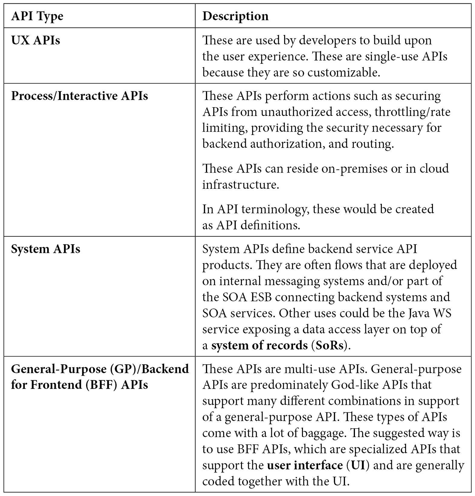 Table 1.1 – API types based on where they're utilized
