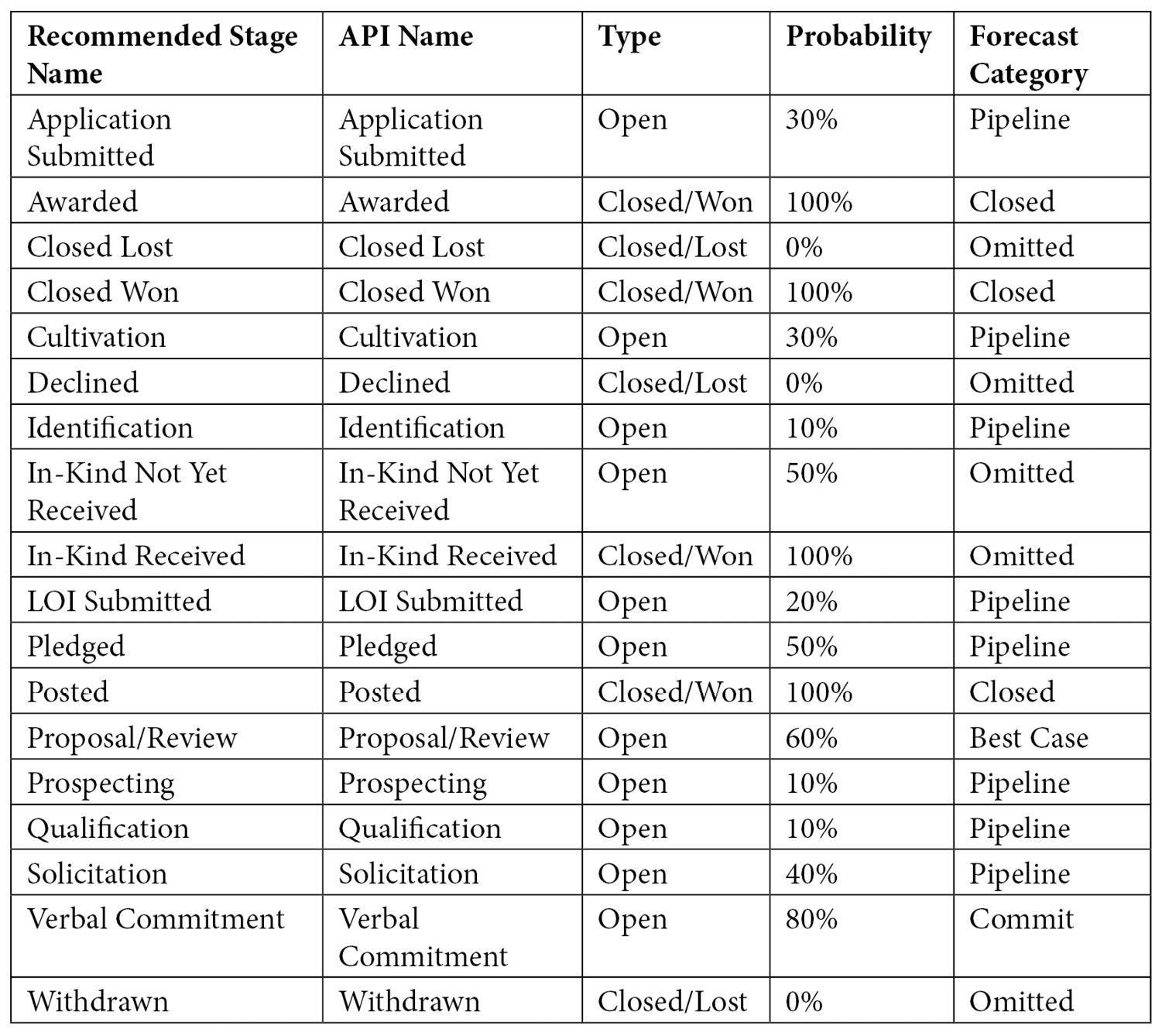 Table 10.1 – Recommended settings for the stage value in the Opportunity object
