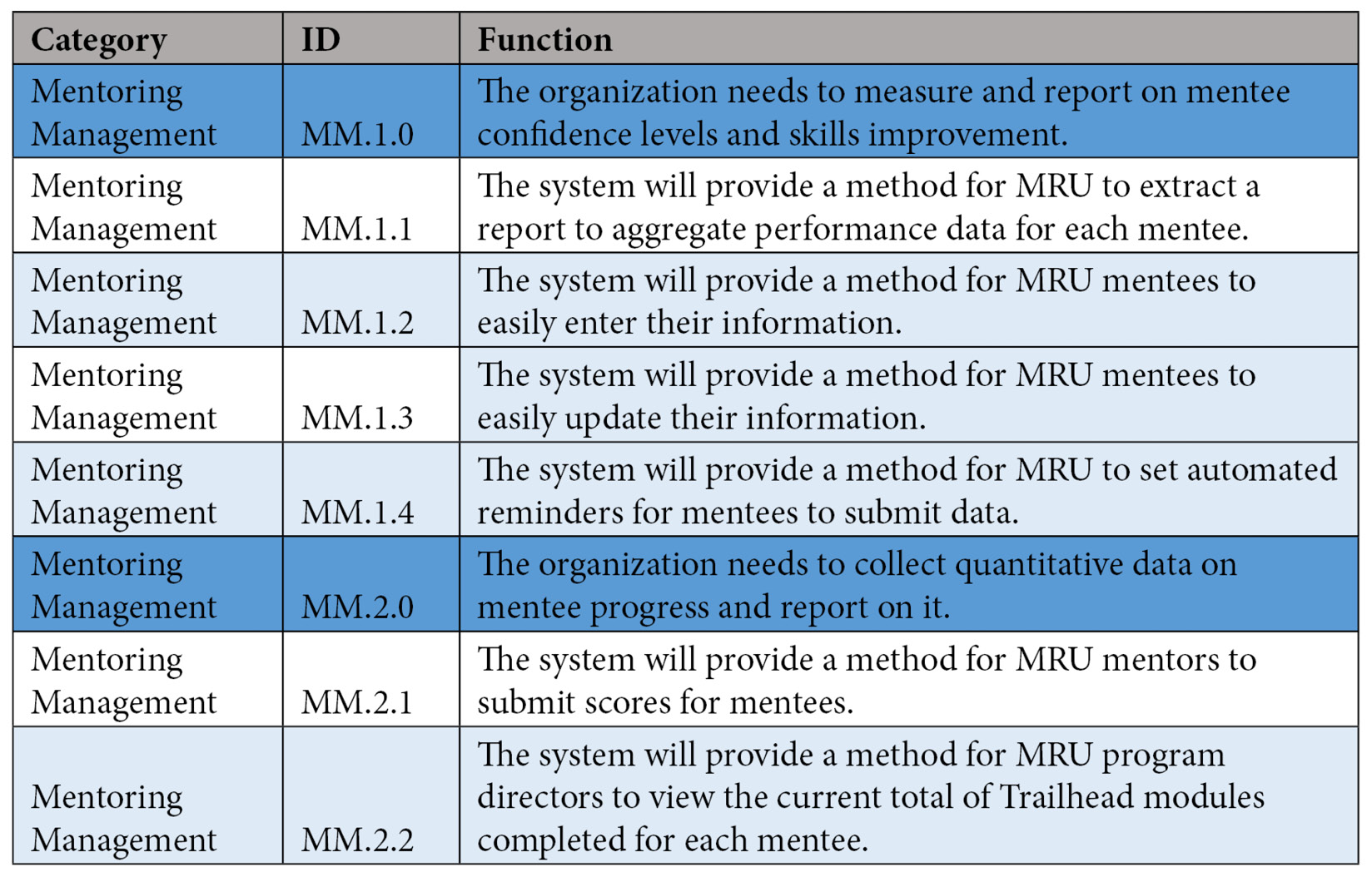 Table 8.2 – Example of functional requirements documentation