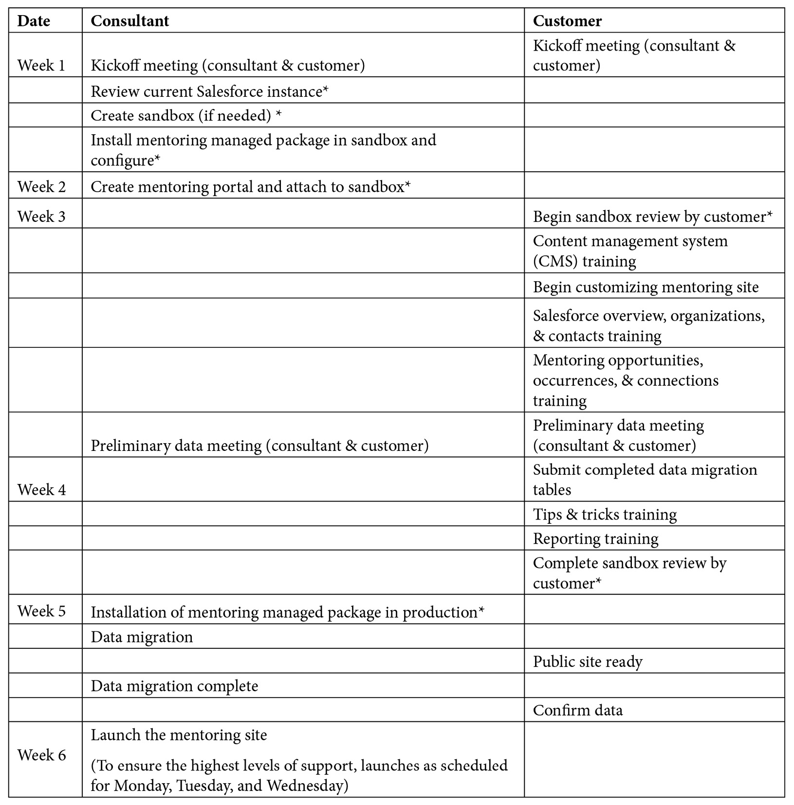 Table 8.3 – Sample managed package implementation timeline 
