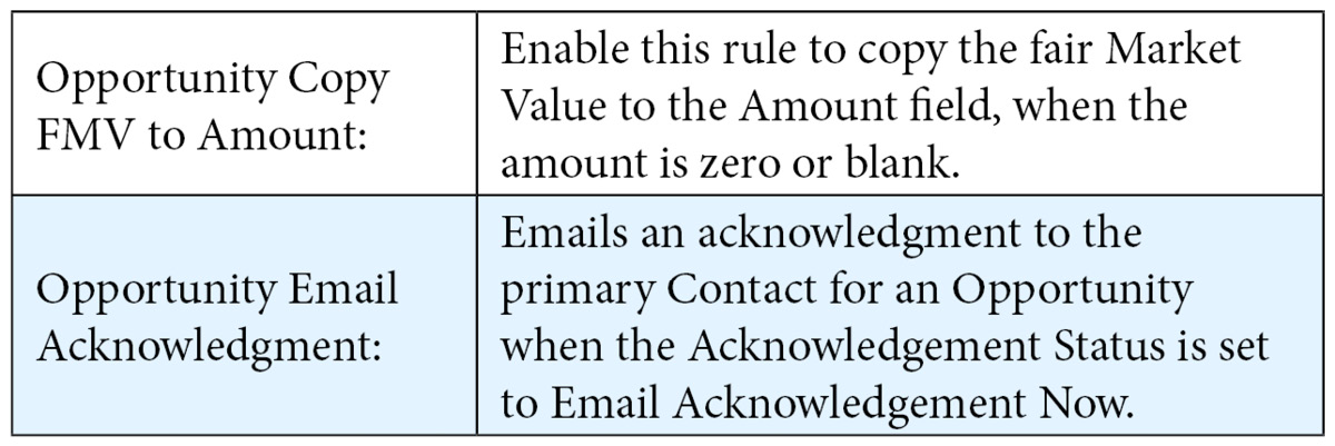 Table 10.3 – Opportunity workflow rules that need to be activated during configuration
