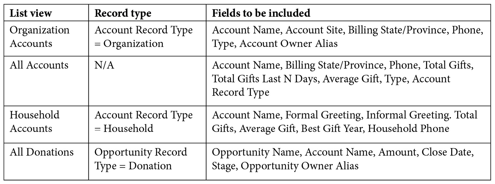 Table 10.4 – Recommended list view names, record types, and included fields for helpful list views
