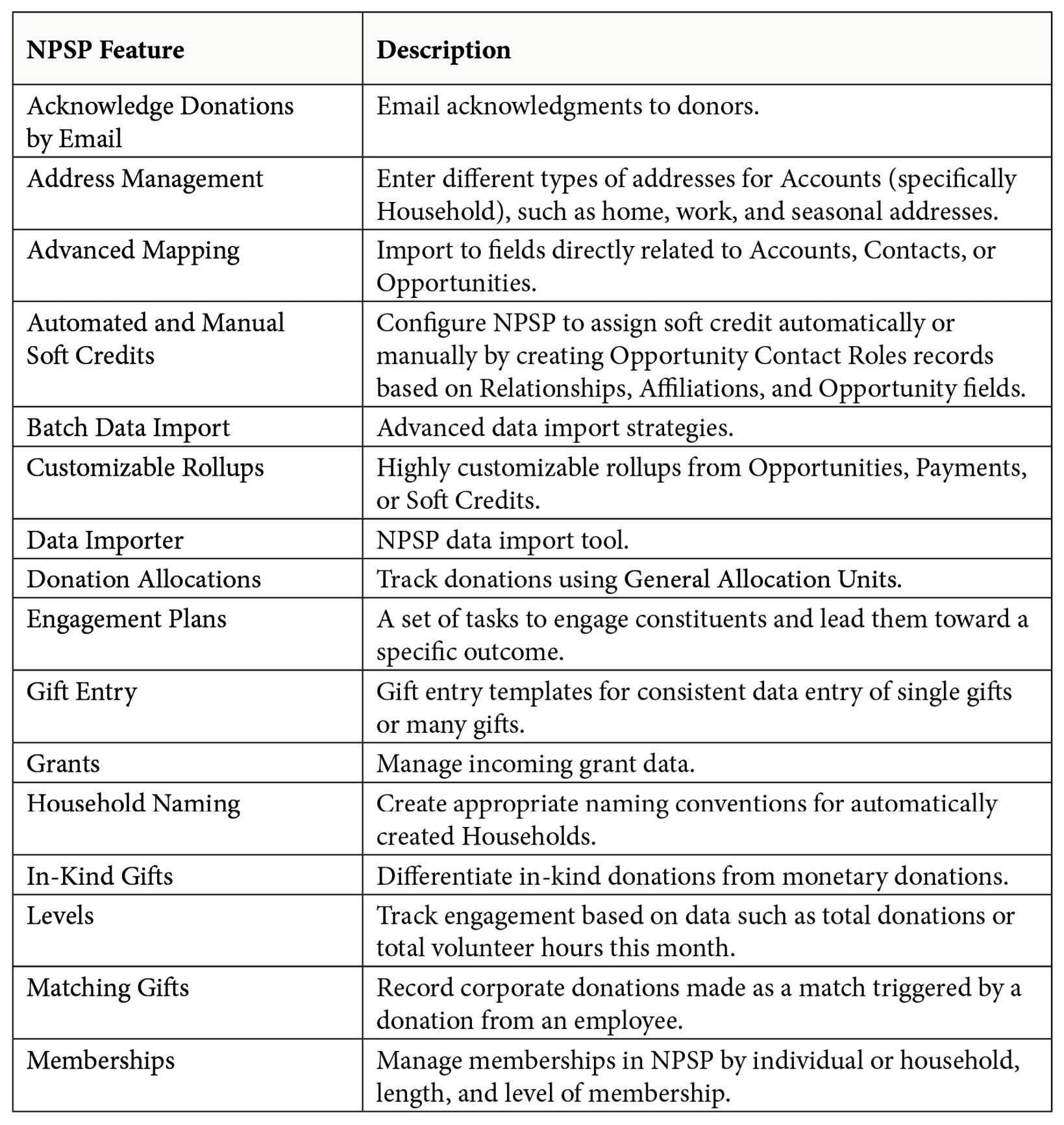 Table 10.5 – Fundraising features available in NPSP
