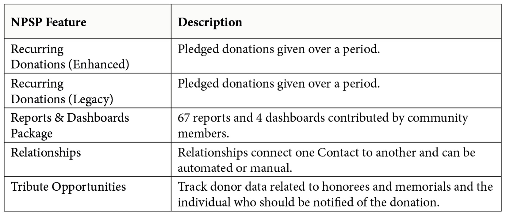 Table 10.5 – Fundraising features available in NPSP
