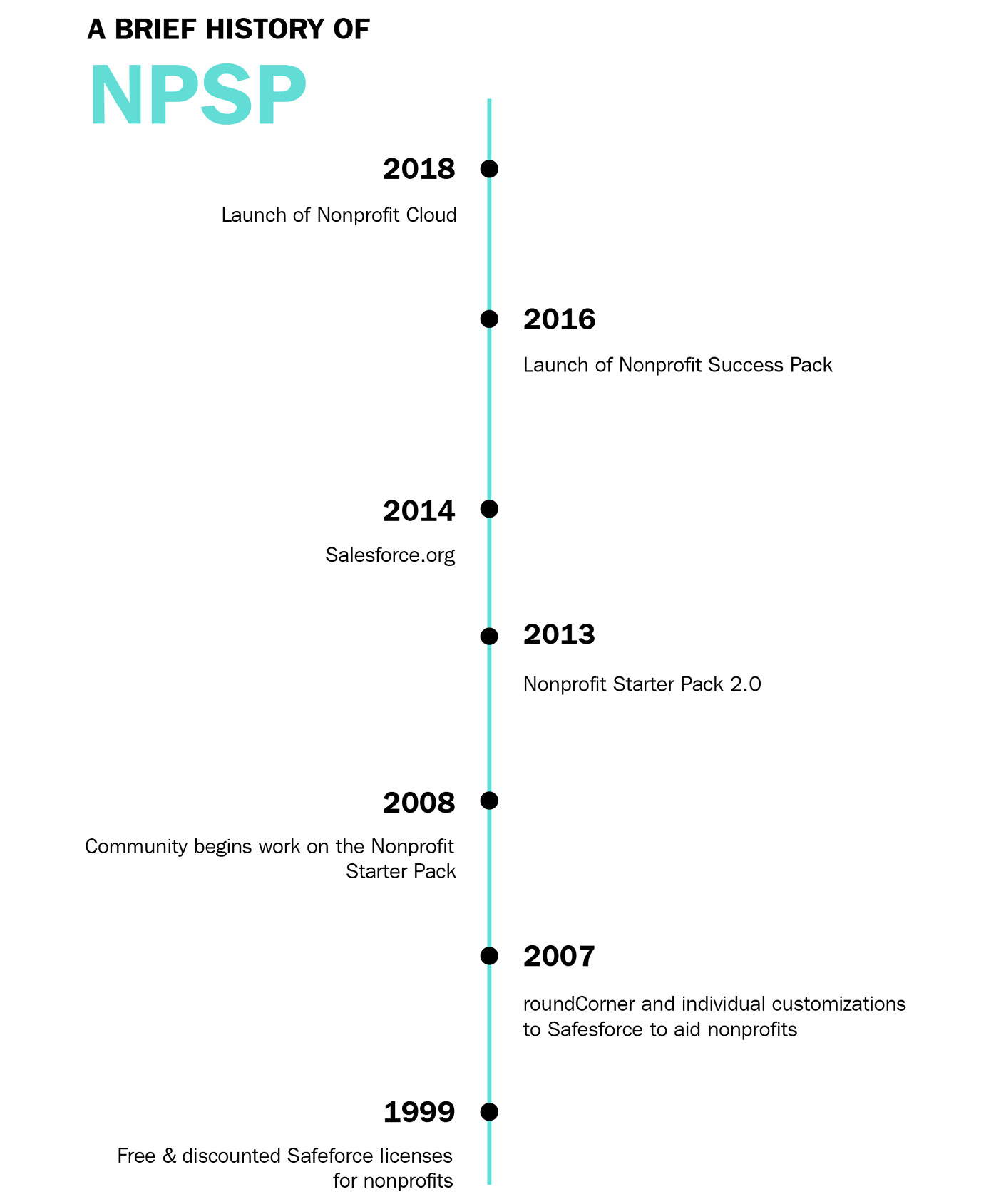 Figure 1.1 – A timeline of Salesforce's Nonprofit Success Pack