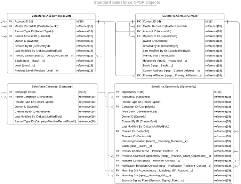 Figure 1.4 – An entity-relationship diagram of standard Salesforce objects used in Nonprofit Success Pack
