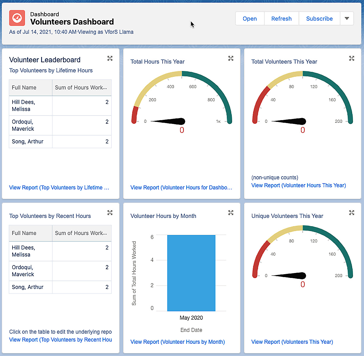 Figure 1.8 – A sample volunteer data dashboard based on reports in Salesforce
