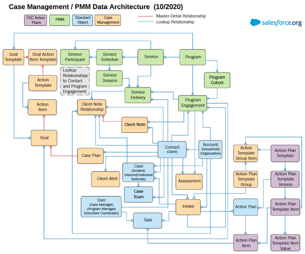 Figure 11.7 – Case Management extension for the PMM and NPSP data architecture
