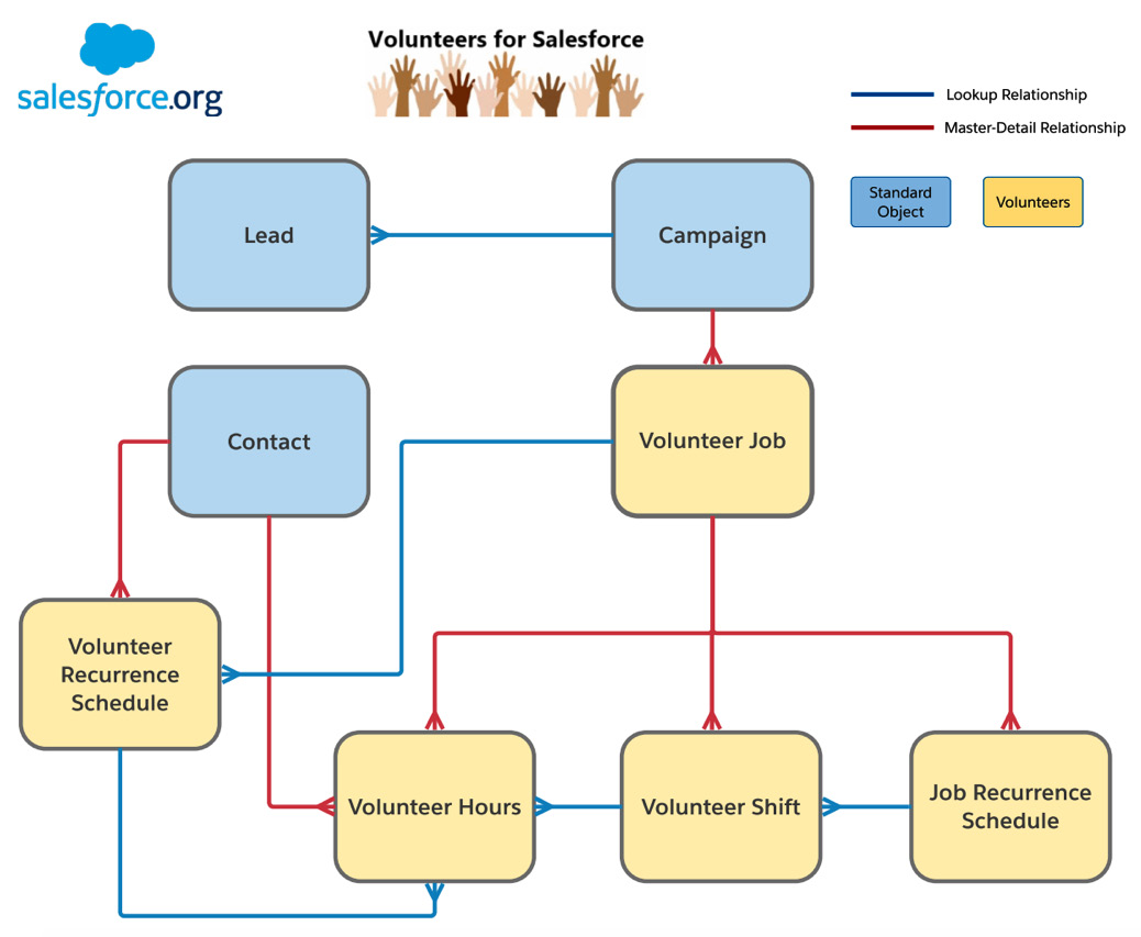 Figures 11.8 – The V4S data architecture
