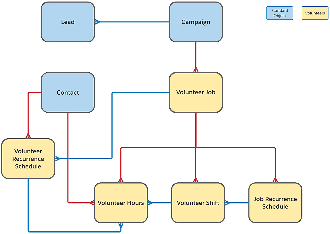 Figure 5.6 – V4S entity-relationship diagram
