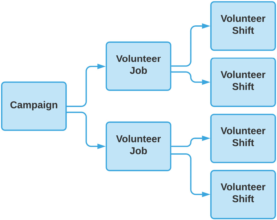 Figure 5.9 – Hierarchy of objects for V4S
