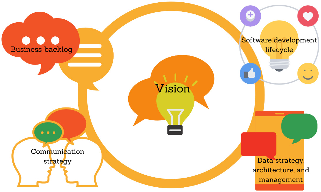 Figure 7.6 – Visual representation of an Agile governance framework
